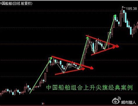 三角形太|图解史上最全三角技术形态